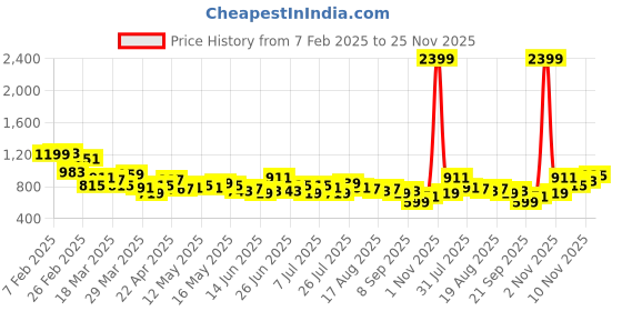 myntra.com Mast & Harbour Men Light Fade Mid Rise Stretchable Jeans mast & harbour Price History Graph from 7 Feb 2025 to 25 Nov 2025