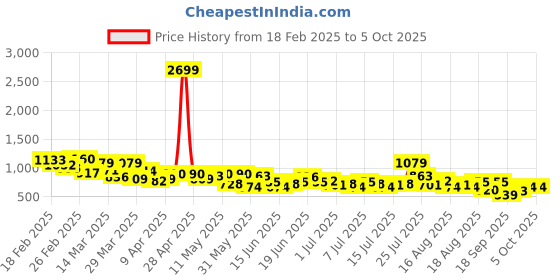 myntra.com Mast & Harbour Men Light Fade Ombre Stretchable Jeans mast & harbour Price History Graph from 18 Feb 2025 to 5 Oct 2025
