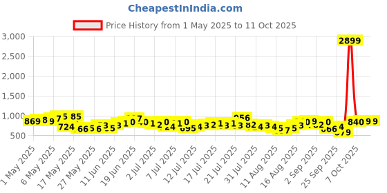 myntra.com Mast & Harbour Men Light Fade Raw Edge Seam Relaxed Fit Non-Stretchable Jeans mast & harbour Price History Graph from 1 May 2025 to 11 Oct 2025