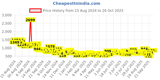 myntra.com Mast & Harbour Men Light Fade Regular Fit Jeans mast & harbour Price History Graph from 15 Aug 2024 to 25 Oct 2025