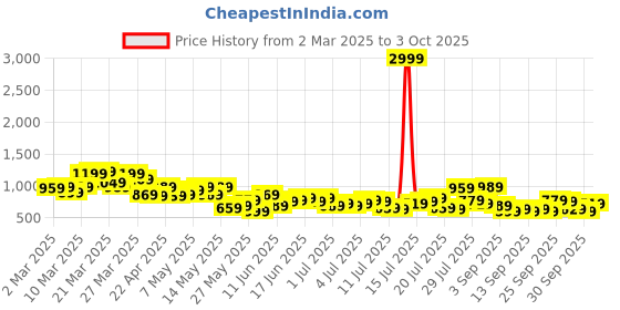 myntra.com Mast & Harbour Men Light Fade Regular Fit Jeans mast & harbour Price History Graph from 2 Mar 2025 to 3 Oct 2025