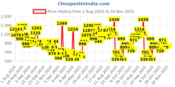 myntra.com Mast & Harbour Men Light Fade Relaxed Fit Jeans mast & harbour Price History Graph from 1 Aug 2024 to 30 Nov 2025