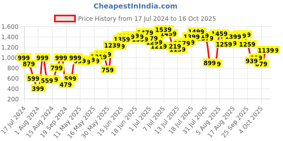 myntra.com Mast & Harbour Men Light Fade Stretchable Jeans mast & harbour Price History Graph from 17 Jul 2024 to 16 Oct 2025