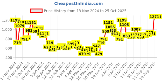 myntra.com Mast & Harbour Men Light Fade Stretchable Jeans mast & harbour Price History Graph from 13 Nov 2024 to 24 Oct 2025