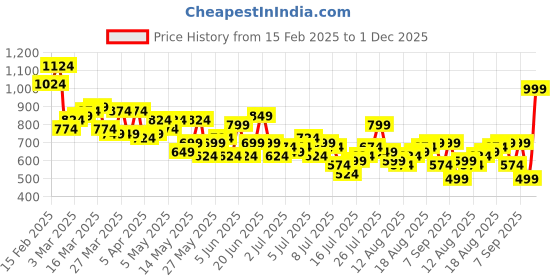 myntra.com Mast & Harbour Men Light Fade Stretchable Jeans mast & harbour Price History Graph from 15 Feb 2025 to 1 Dec 2025