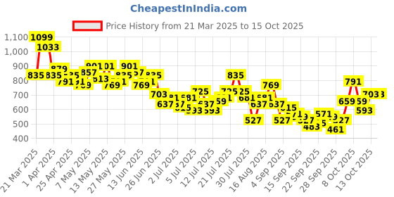 myntra.com Mast & Harbour Men Light Fade Stretchable Jeans mast & harbour Price History Graph from 21 Mar 2025 to 15 Oct 2025
