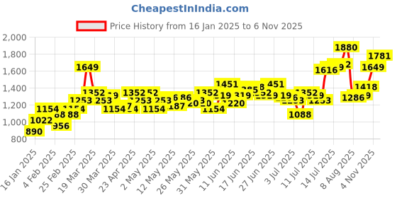 myntra.com Mast & Harbour Men Light Green Solid Mid-Rise Regular Trousers mast & harbour Price History Graph from 16 Jan 2025 to 4 Nov 2025