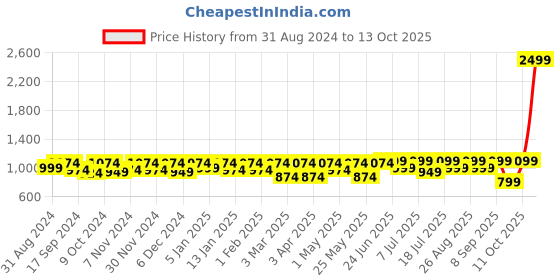 myntra.com Mast & Harbour Men Light Grey Round Toe Massage Footbed Memory Foam Sneakers mast & harbour Price History Graph from 31 Aug 2024 to 13 Oct 2025