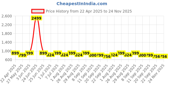 myntra.com Mast & Harbour Men Lightweight Loafers mast & harbour Price History Graph from 22 Apr 2025 to 23 Nov 2025