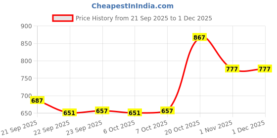 myntra.com Mast & Harbour Men Lightweight Loafers mast & harbour Price History Graph from 21 Sep 2025 to 30 Nov 2025