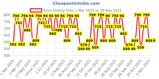 myntra.com Mast & Harbour Men Lightweight Round Toe Loafers mast & harbour Price History Graph from 1 Mar 2025 to 30 Nov 2025