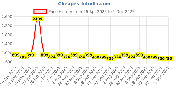 myntra.com Mast & Harbour Men Lightweight Round Toe Loafers mast & harbour Price History Graph from 26 Apr 2025 to 1 Dec 2025