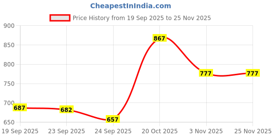 myntra.com Mast & Harbour Men Lightweight Round Toe Loafers mast & harbour Price History Graph from 19 Sep 2025 to 24 Nov 2025