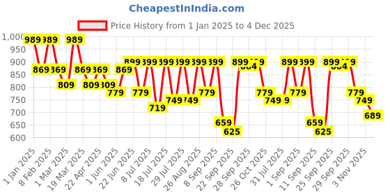myntra.com Mast & Harbour Men Lightweight Slip-On Loafers mast & harbour Price History Graph from 1 Jan 2025 to 4 Dec 2025