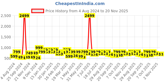 myntra.com Mast & Harbour Men Lightweight Sneakers mast & harbour Price History Graph from 4 Aug 2024 to 19 Nov 2025