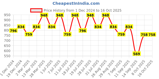 myntra.com Mast & Harbour Men Lightweight Sneakers mast & harbour Price History Graph from 1 Dec 2024 to 16 Oct 2025