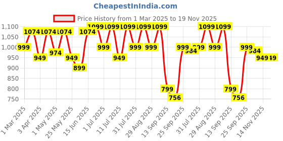 myntra.com Mast & Harbour Men Lightweight Suede Lace-Up Derbys mast & harbour Price History Graph from 1 Mar 2025 to 19 Nov 2025