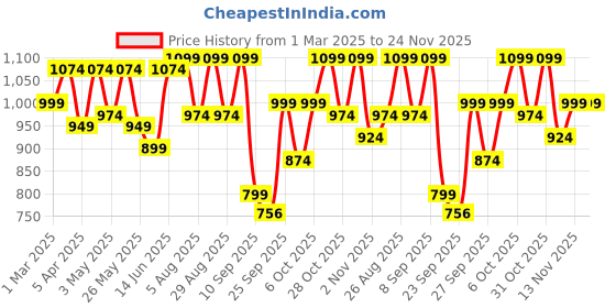 myntra.com Mast & Harbour Men Lightweight Suede Lace-Up Derbys mast & harbour Price History Graph from 1 Mar 2025 to 24 Nov 2025
