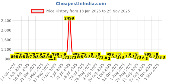 myntra.com Mast & Harbour Men Lightweight Suede Loafers mast & harbour Price History Graph from 13 Jan 2025 to 24 Nov 2025