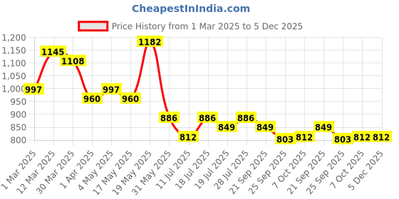 myntra.com Mast & Harbour Men Lightweight Textured Driving Shoes mast & harbour Price History Graph from 1 Mar 2025 to 5 Dec 2025