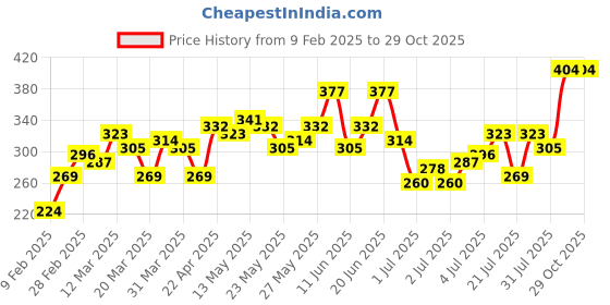 myntra.com Mast & Harbour Men Lime Green & White Striped T-shirt mast & harbour Price History Graph from 9 Feb 2025 to 28 Oct 2025