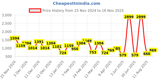 myntra.com Mast & Harbour Men Loafers mast & harbour Price History Graph from 25 Nov 2024 to 16 Nov 2025