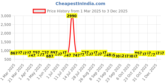 myntra.com Mast & Harbour Men Loafers mast & harbour Price History Graph from 1 Mar 2025 to 1 Dec 2025