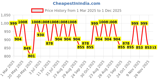 myntra.com Mast & Harbour Men Loafers mast & harbour Price History Graph from 1 Mar 2025 to 1 Dec 2025