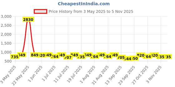 myntra.com Mast & Harbour Men Loafers mast & harbour Price History Graph from 3 May 2025 to 3 Nov 2025