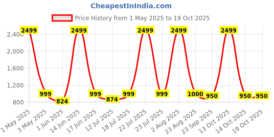 myntra.com Mast & Harbour Men Loafers mast & harbour Price History Graph from 1 May 2025 to 17 Oct 2025