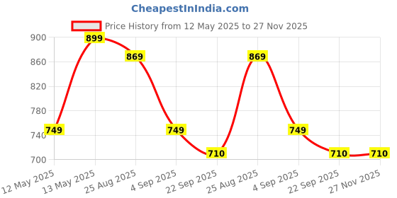 myntra.com Mast & Harbour Men Loafers mast & harbour Price History Graph from 12 May 2025 to 27 Nov 2025