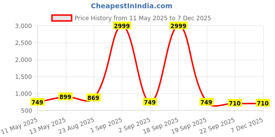 myntra.com Mast & Harbour Men Loafers mast & harbour Price History Graph from 11 May 2025 to 5 Dec 2025