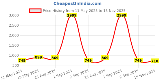 myntra.com Mast & Harbour Men Loafers mast & harbour Price History Graph from 11 May 2025 to 15 Nov 2025