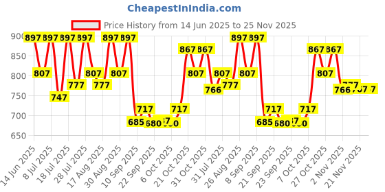 myntra.com Mast & Harbour Men Loafers mast & harbour Price History Graph from 14 Jun 2025 to 25 Nov 2025