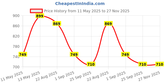 myntra.com Mast & Harbour Men Loafers Casual Shoes mast & harbour Price History Graph from 11 May 2025 to 26 Nov 2025