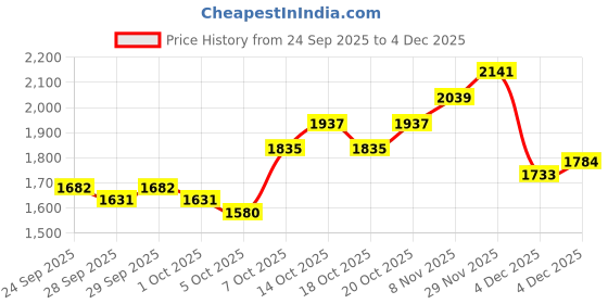 myntra.com Mast & Harbour Men Long Sleeves High Neck Sweatshirt mast & harbour Price History Graph from 24 Sep 2025 to 4 Dec 2025