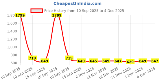 myntra.com Mast & Harbour Men Long Sleeves Sweatshirt mast & harbour Price History Graph from 10 Sep 2025 to 4 Dec 2025