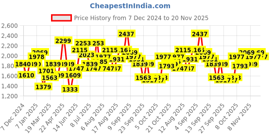 myntra.com Mast & Harbour Men Longline mast & harbour Price History Graph from 7 Dec 2024 to 20 Nov 2025