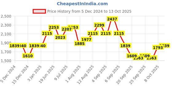 myntra.com Mast & Harbour Men Longline mast & harbour Price History Graph from 5 Dec 2024 to 13 Oct 2025