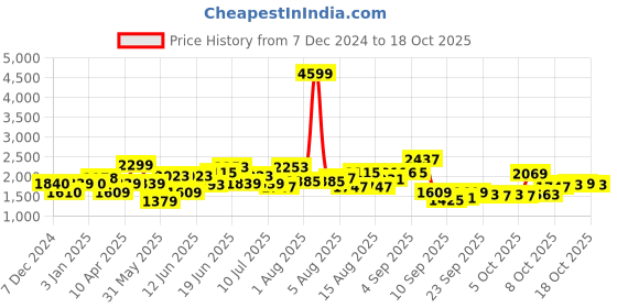 myntra.com Mast & Harbour Men Longline mast & harbour Price History Graph from 7 Dec 2024 to 18 Oct 2025