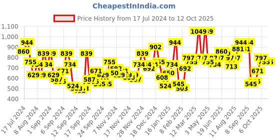 myntra.com Mast & Harbour Men Longline Acrylic Front-Open Sweater mast & harbour Price History Graph from 17 Jul 2024 to 12 Oct 2025