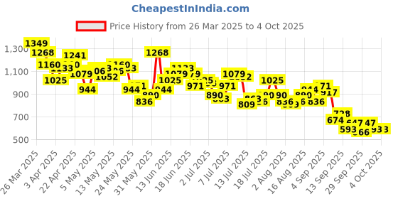 myntra.com Mast & Harbour Men Loose Fit Cargo Styles Jeans mast & harbour Price History Graph from 26 Mar 2025 to 4 Oct 2025