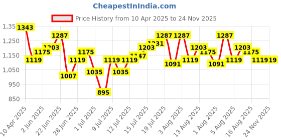 myntra.com Mast & Harbour Men Loose Fit Easy Wash Trousers mast & harbour Price History Graph from 10 Apr 2025 to 24 Nov 2025