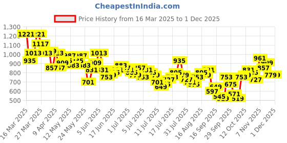 myntra.com Mast & Harbour Men Loose Fit Jeans mast & harbour Price History Graph from 16 Mar 2025 to 29 Nov 2025