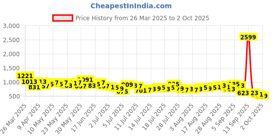 myntra.com Mast & Harbour Men Loose Fit Jeans mast & harbour Price History Graph from 26 Mar 2025 to 2 Oct 2025