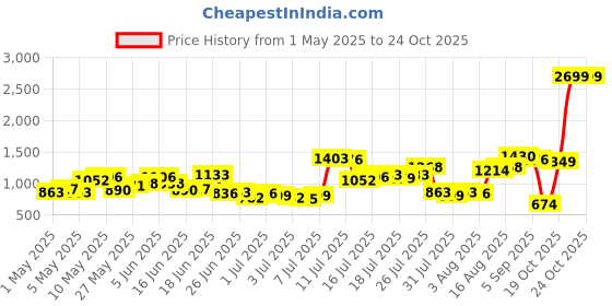 myntra.com Mast & Harbour Men Loose Fit Jeans mast & harbour Price History Graph from 1 May 2025 to 24 Oct 2025