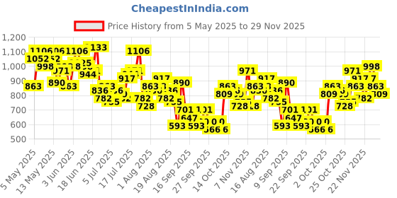 myntra.com Mast & Harbour Men Loose Fit Jeans mast & harbour Price History Graph from 5 May 2025 to 29 Nov 2025