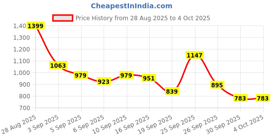 myntra.com Mast & Harbour Men Loose Fit Leg Mid-Rise Cargo Style Jeans with Toggled Leg Openings mast & harbour Price History Graph from 28 Aug 2025 to 4 Oct 2025