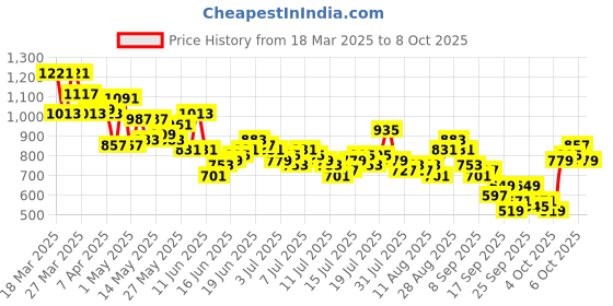 myntra.com Mast & Harbour Men Loose Fit Light Fade Jeans mast & harbour Price History Graph from 18 Mar 2025 to 6 Oct 2025