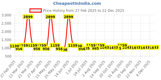 myntra.com Mast & Harbour Men Loose Fit Mid-Rise Cotton Trousers mast & harbour Price History Graph from 27 Feb 2025 to 22 Dec 2025